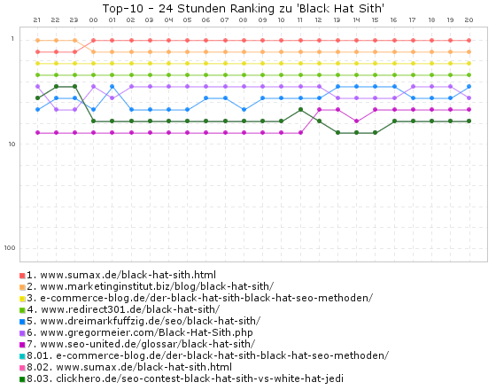Black Hat Sith - Ranking (24 Stunden)