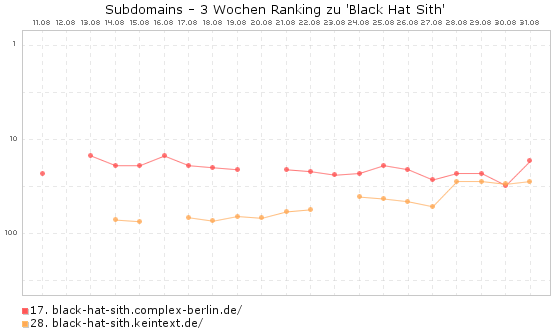 Black Hat Sith Subdomains