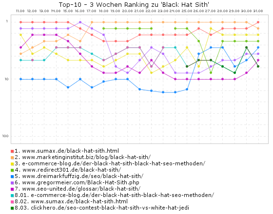Black Hat Sith - Ranking (3 Wochen)