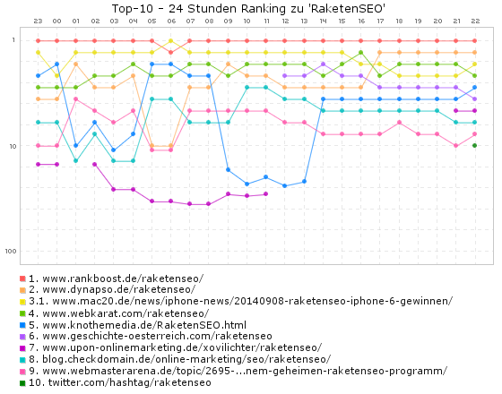 RaketenSEO - Ranking (24 Stunden)
