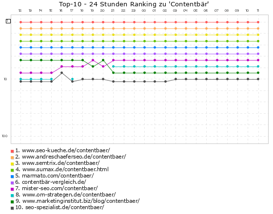 Contentbär - Ranking (24 Stunden)