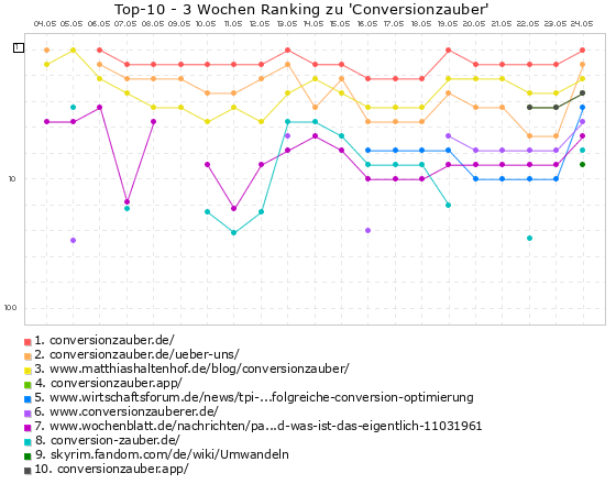 Conversionzauber - Ranking (3 Wochen, Bing)