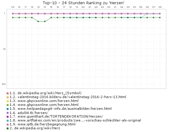 Herzen - Ranking (24 Stunden)