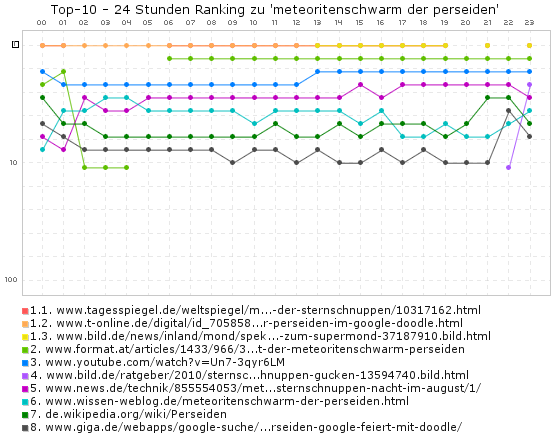 Meteoritenschwarm der Perseiden - Ranking (24 Stunden)