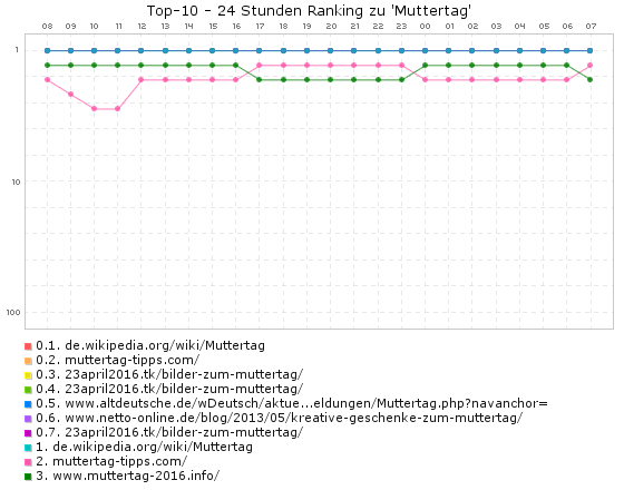 Muttertag 2016 Ranking-Chart