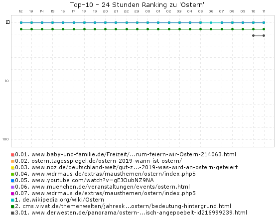 Ostern - Ranking (24 Stunden)
