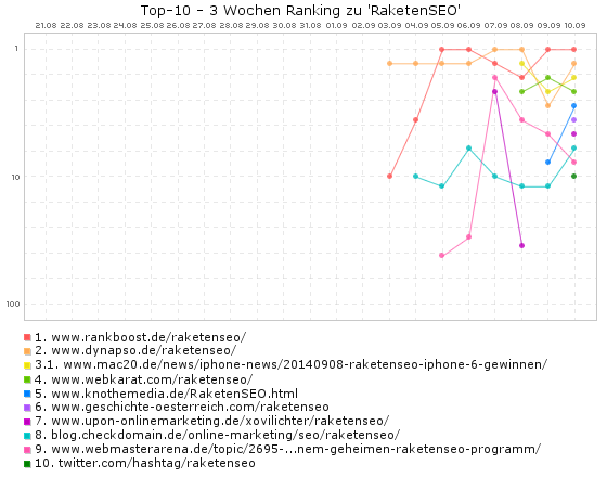 RaketenSEO - Ranking (3 Wochen)