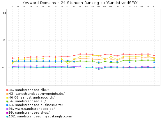 SandstrandSEO - Keyword-Domains