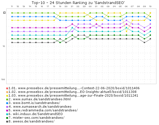 SandstrandSEO - Ranking (24 Stunden)