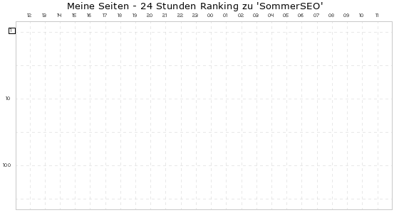SommerSEO - Ranking