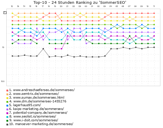 SommerSEO - Ranking (24 Stunden)