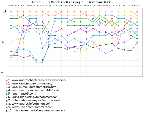 SommerSEO - Ranking (3 Wochen)