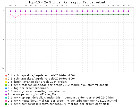 Tag der Arbeit 2016 Ranking-Chart