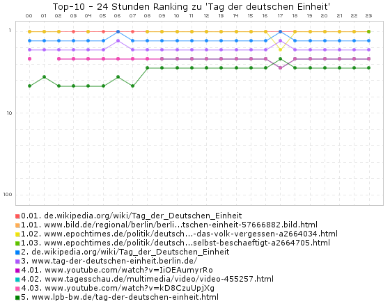Tag der deutschen Einheit 2018 - Ranking (24 Stunden)